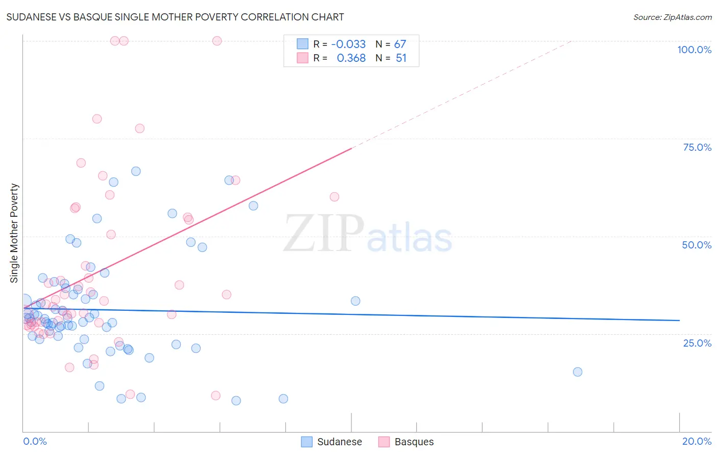 Sudanese vs Basque Single Mother Poverty