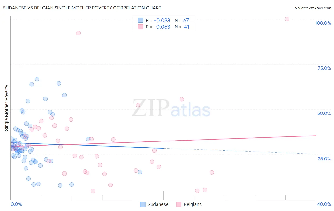 Sudanese vs Belgian Single Mother Poverty