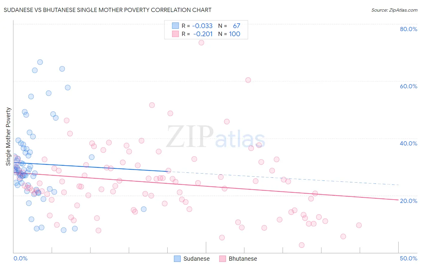 Sudanese vs Bhutanese Single Mother Poverty