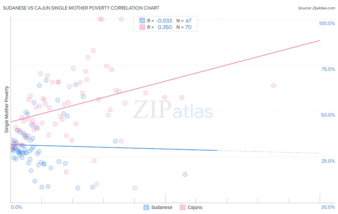 Sudanese vs Cajun Single Mother Poverty