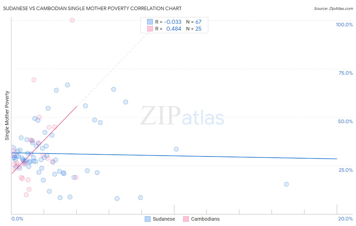 Sudanese vs Cambodian Single Mother Poverty