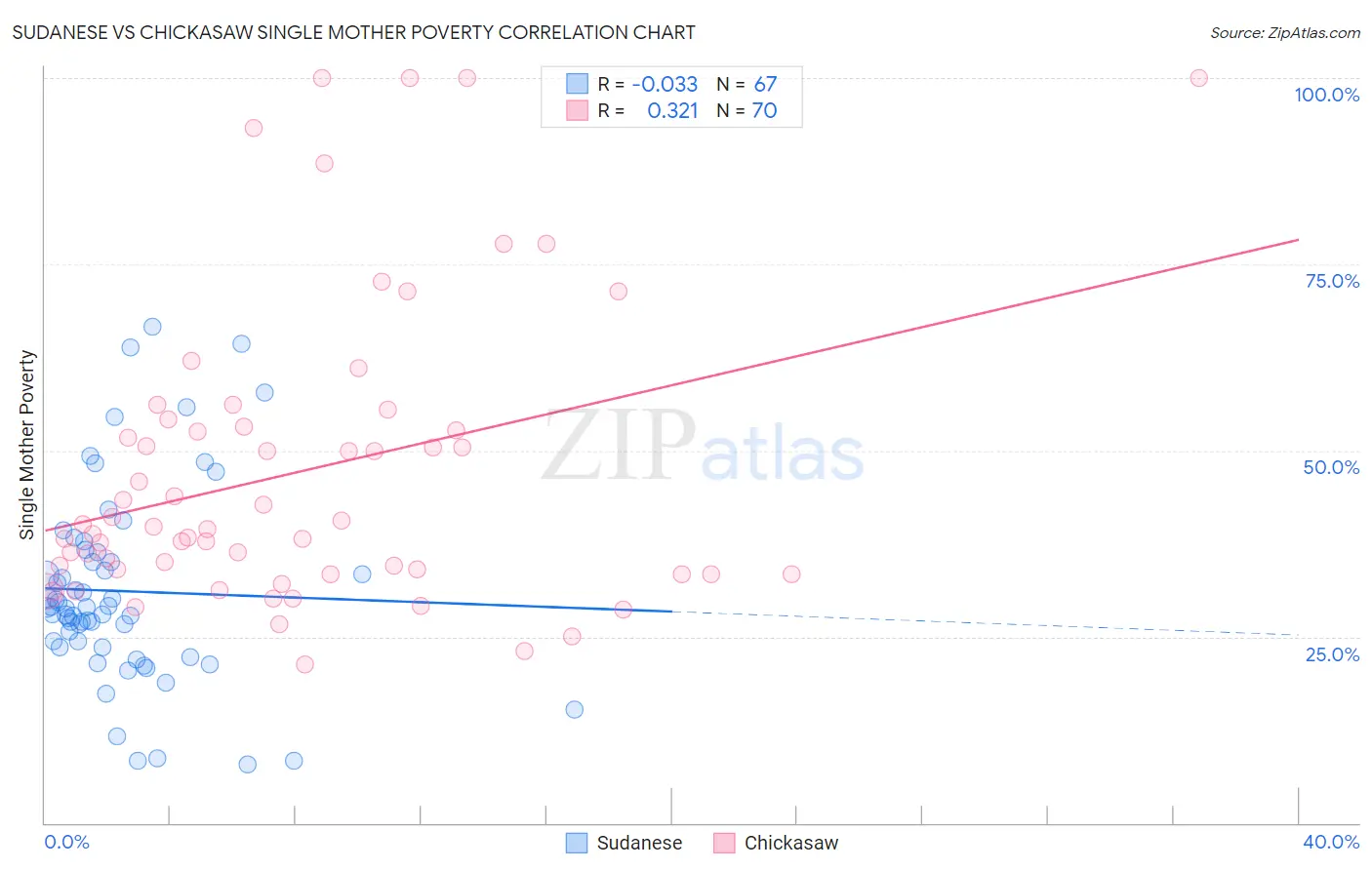 Sudanese vs Chickasaw Single Mother Poverty