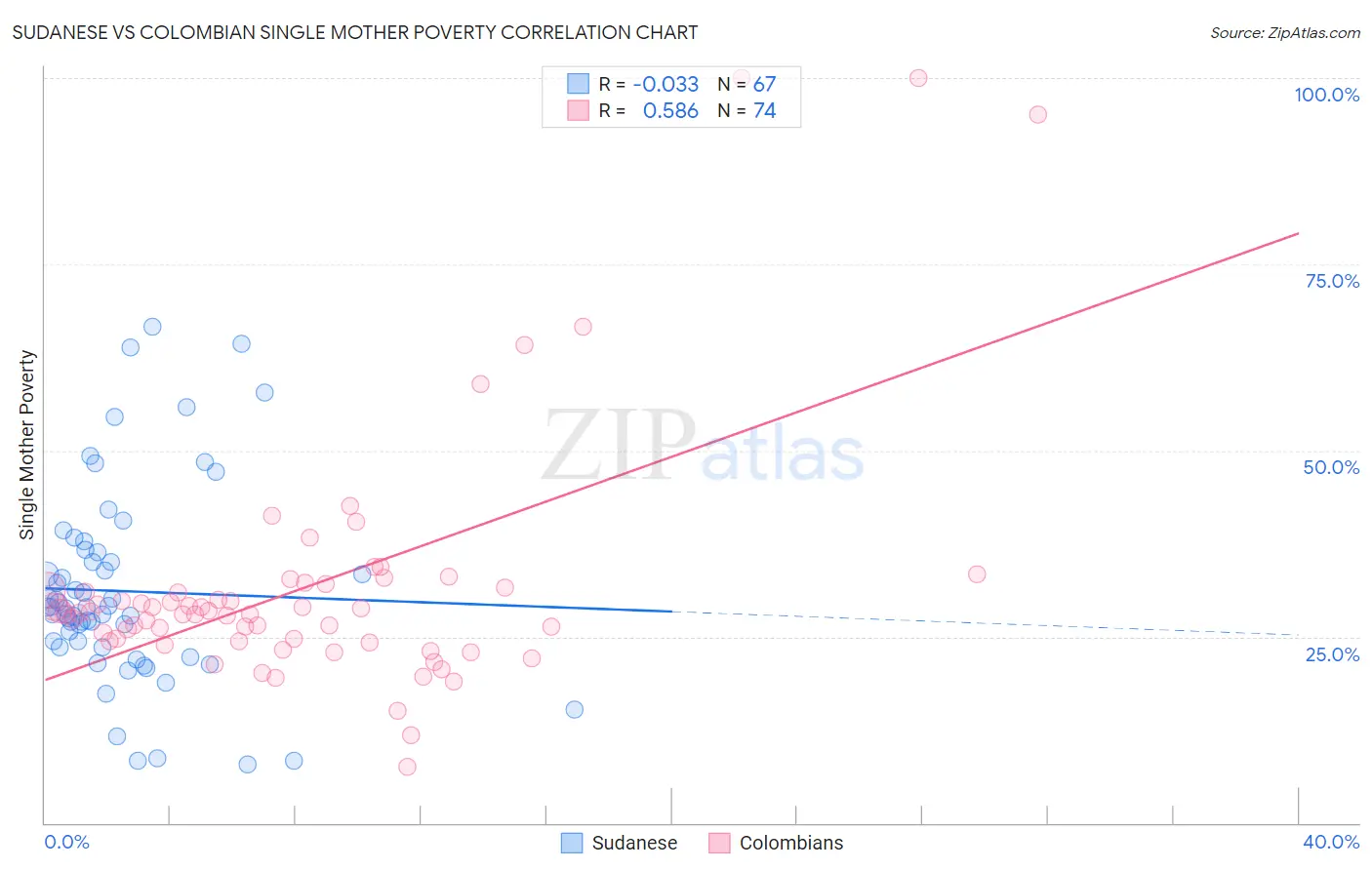 Sudanese vs Colombian Single Mother Poverty