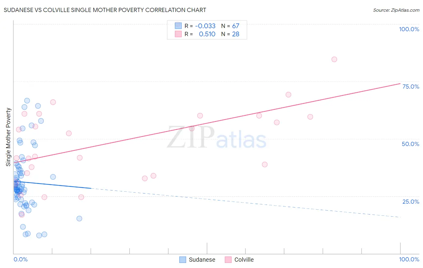 Sudanese vs Colville Single Mother Poverty