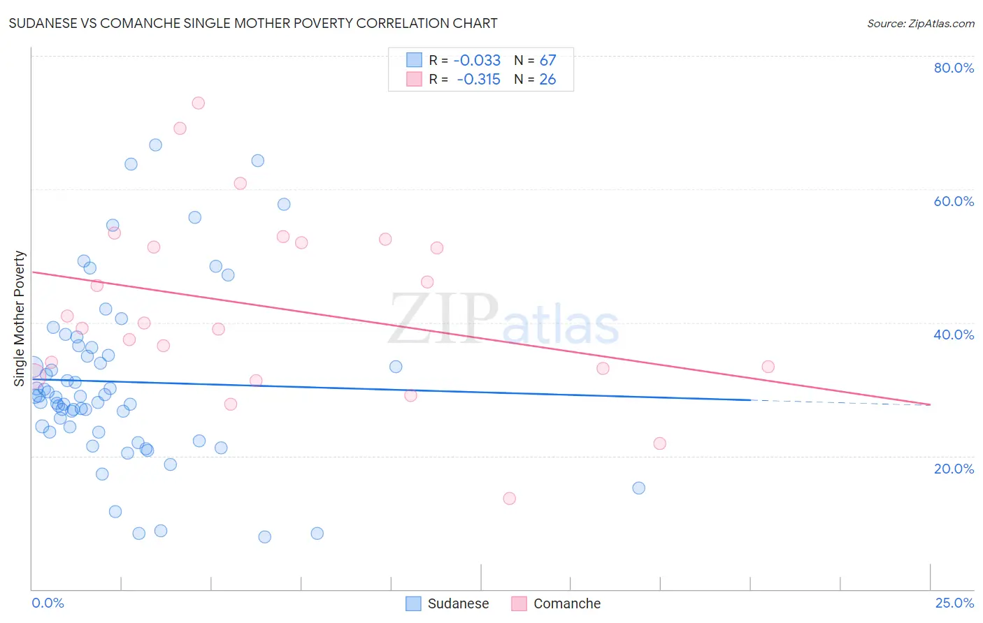 Sudanese vs Comanche Single Mother Poverty