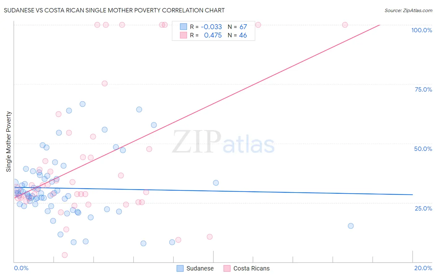 Sudanese vs Costa Rican Single Mother Poverty