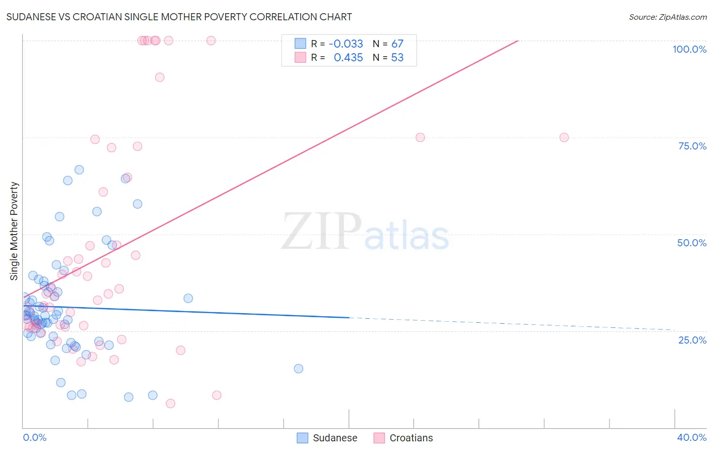 Sudanese vs Croatian Single Mother Poverty