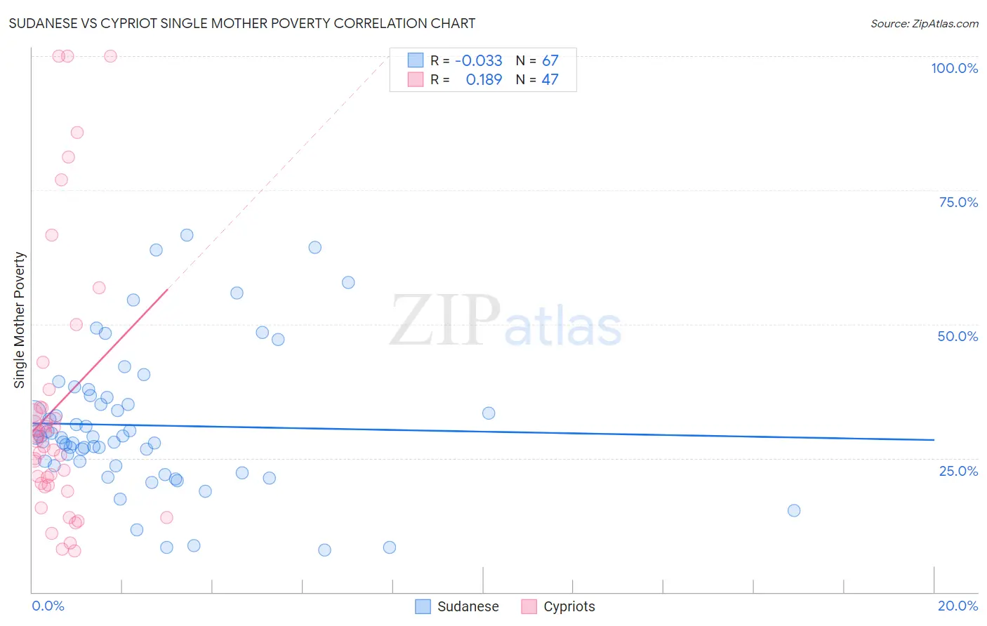 Sudanese vs Cypriot Single Mother Poverty