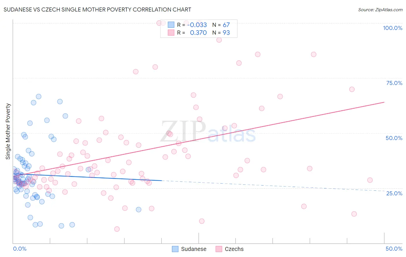 Sudanese vs Czech Single Mother Poverty