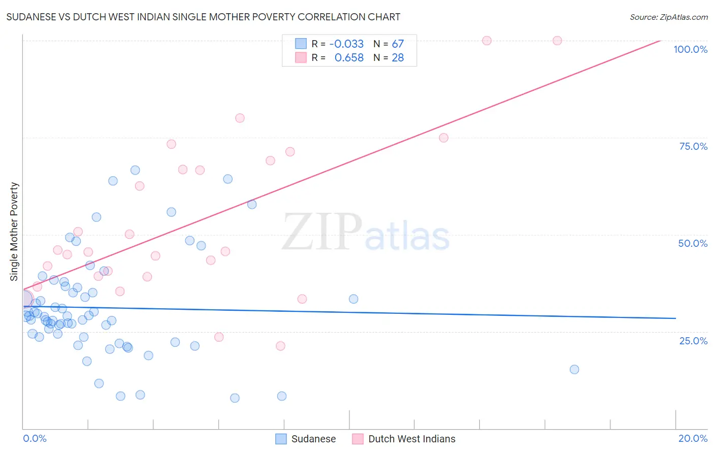 Sudanese vs Dutch West Indian Single Mother Poverty