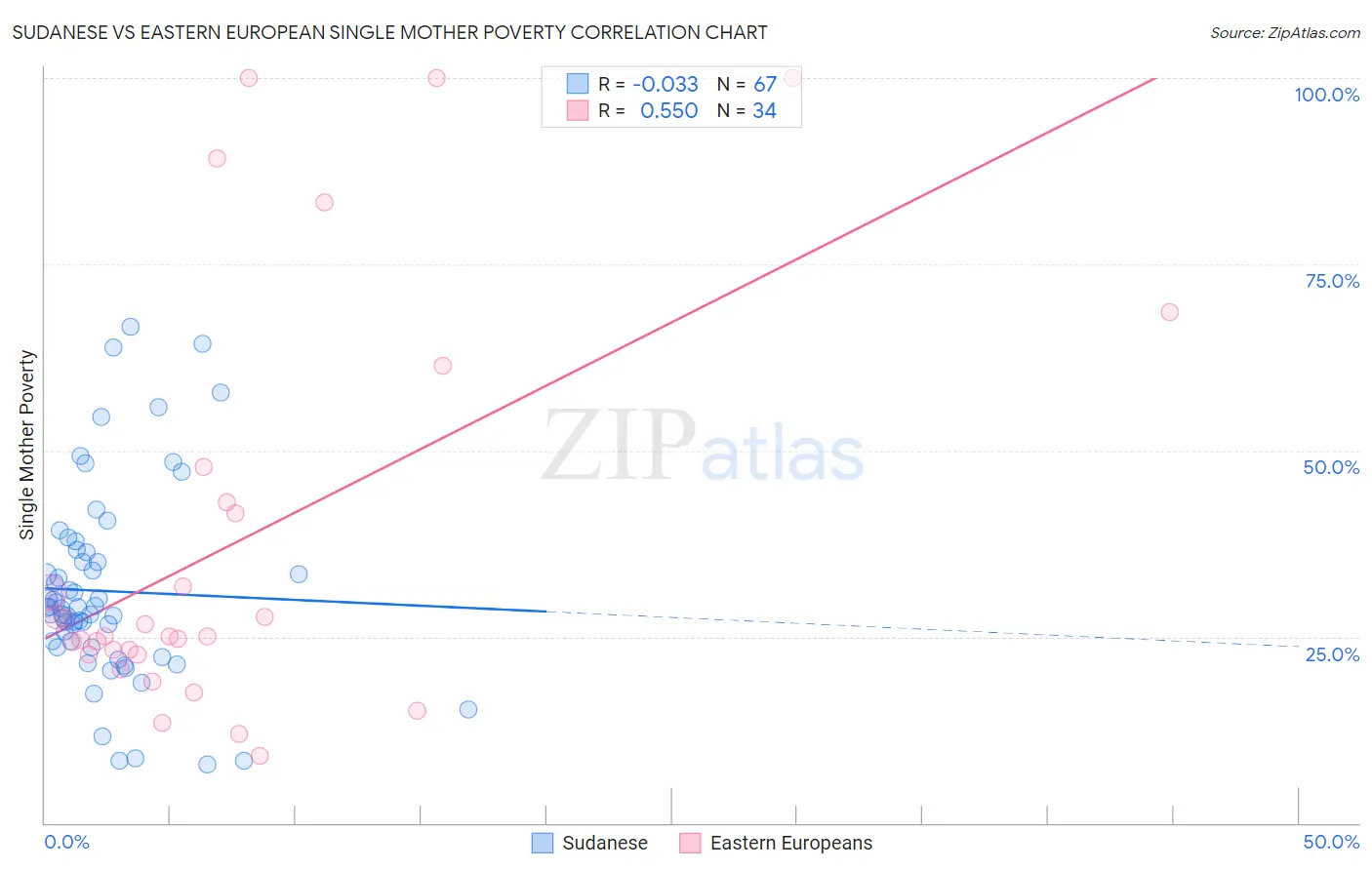 Sudanese vs Eastern European Single Mother Poverty