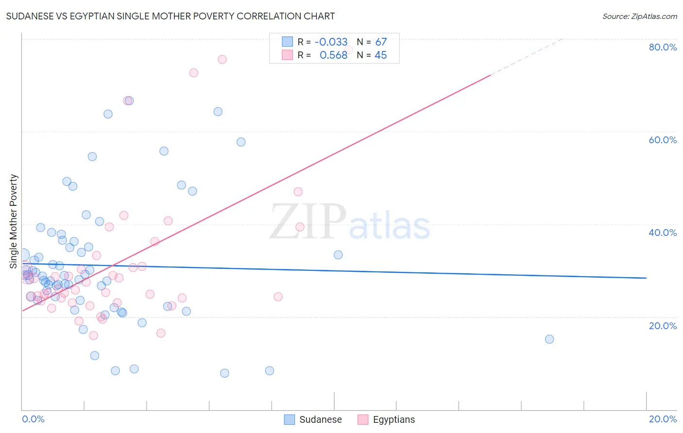 Sudanese vs Egyptian Single Mother Poverty