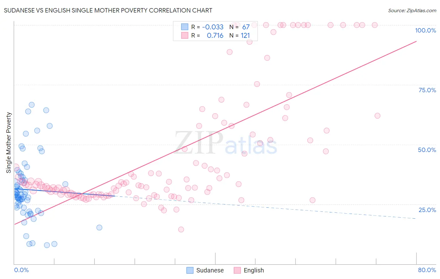 Sudanese vs English Single Mother Poverty