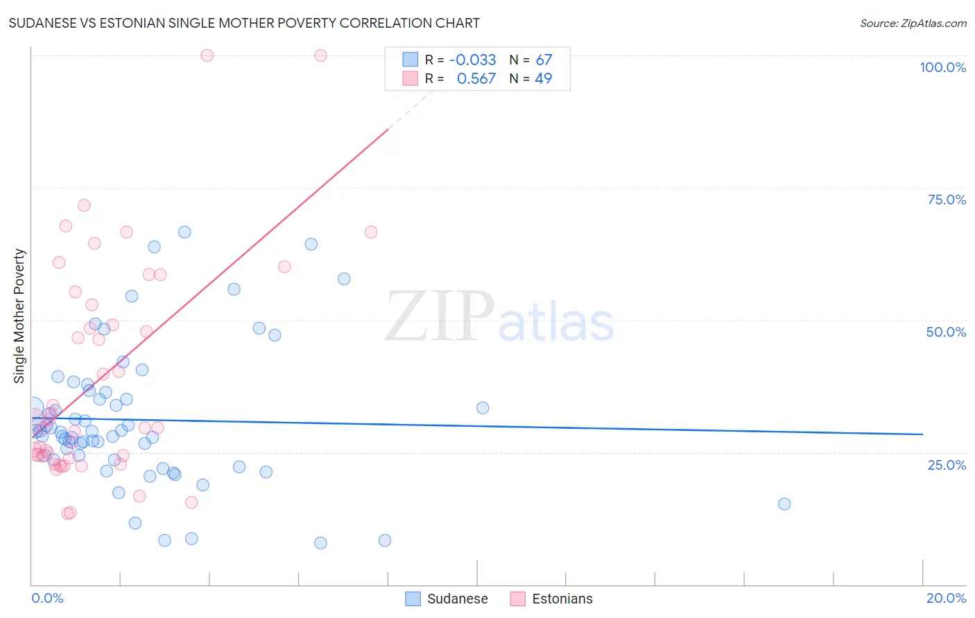 Sudanese vs Estonian Single Mother Poverty