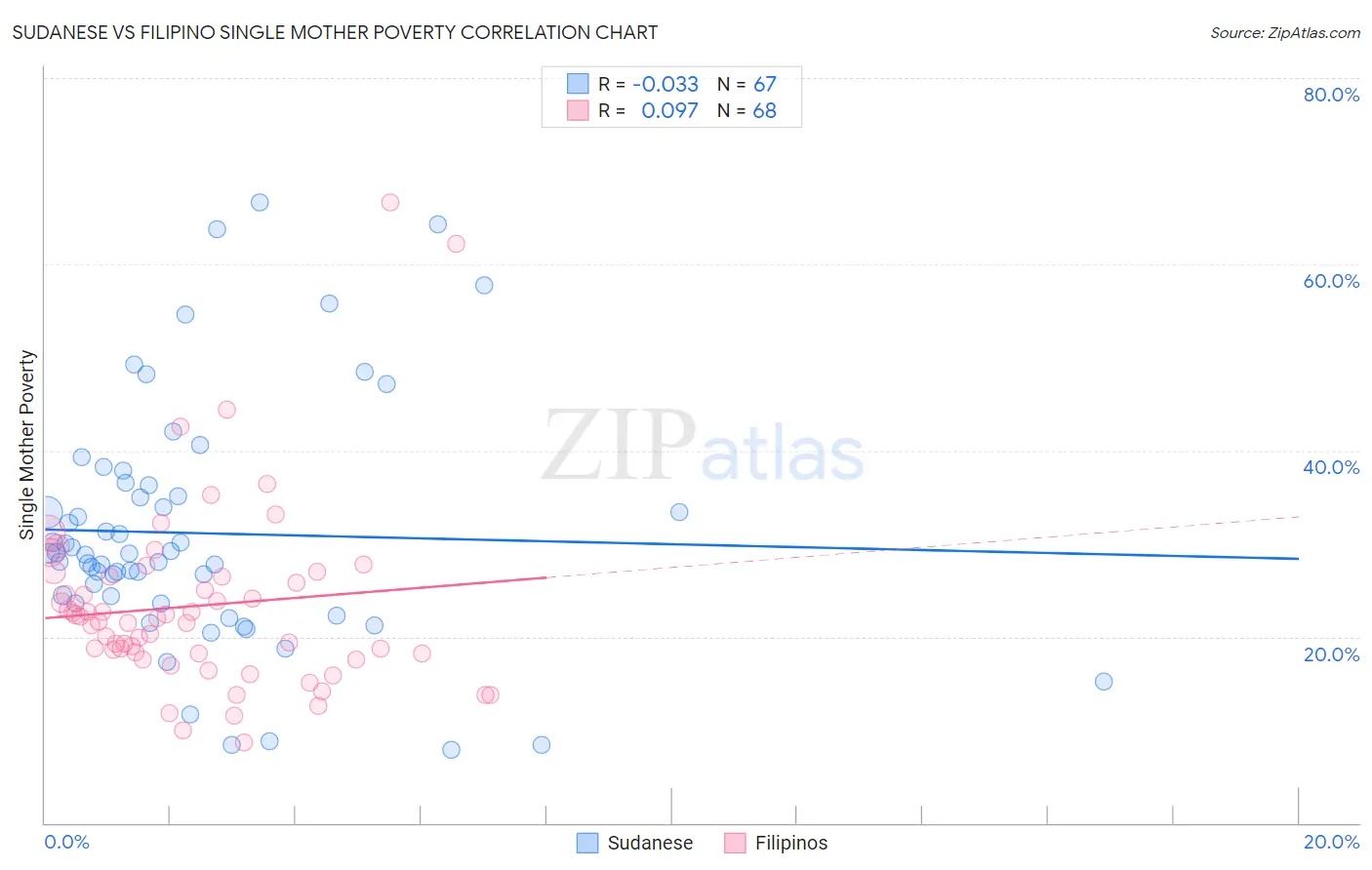 Sudanese vs Filipino Single Mother Poverty