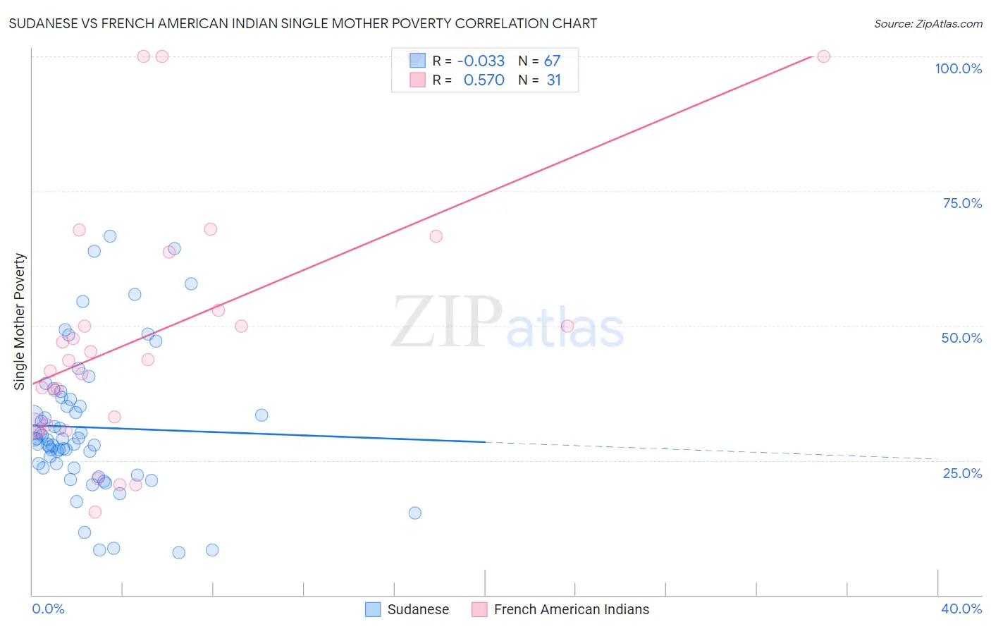 Sudanese vs French American Indian Single Mother Poverty