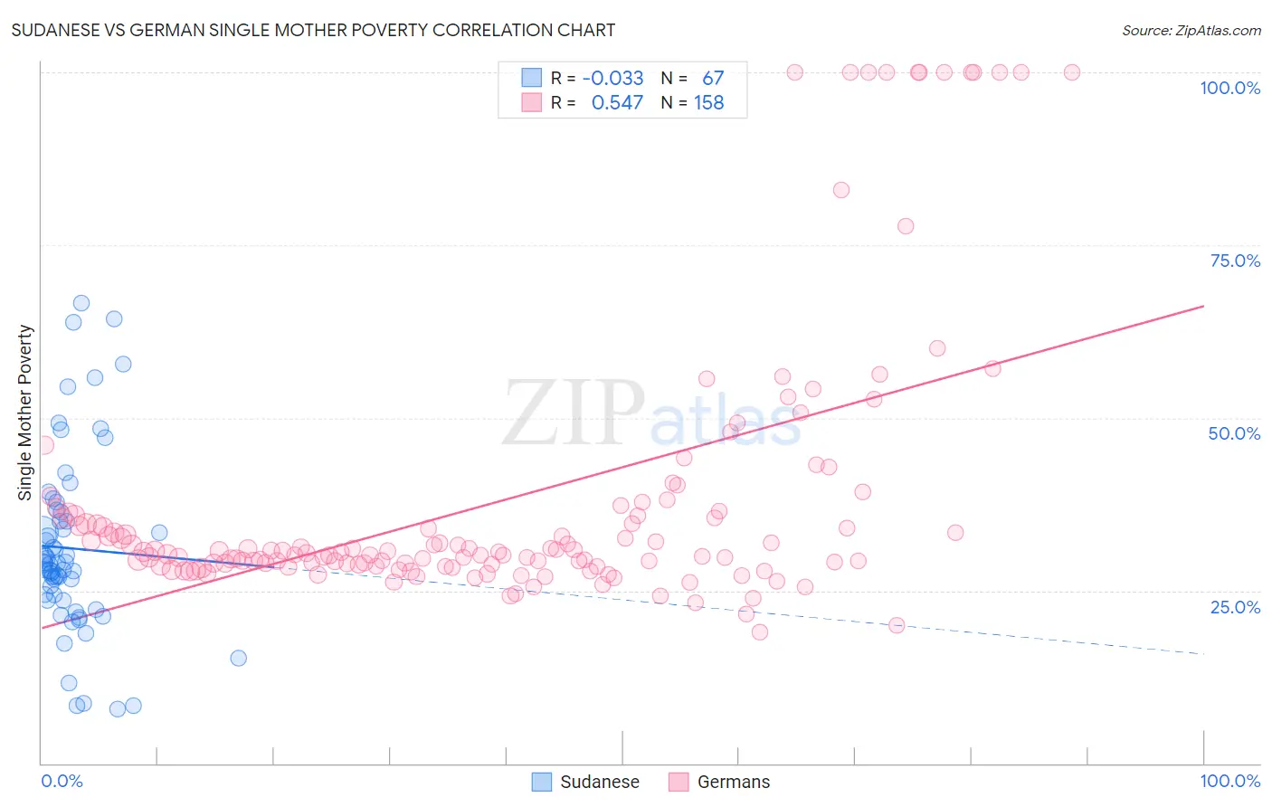 Sudanese vs German Single Mother Poverty