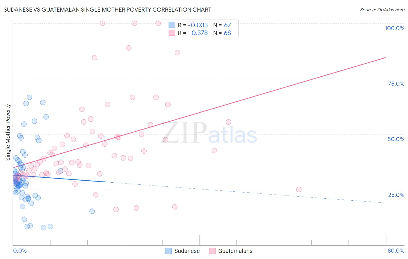 Sudanese vs Guatemalan Single Mother Poverty