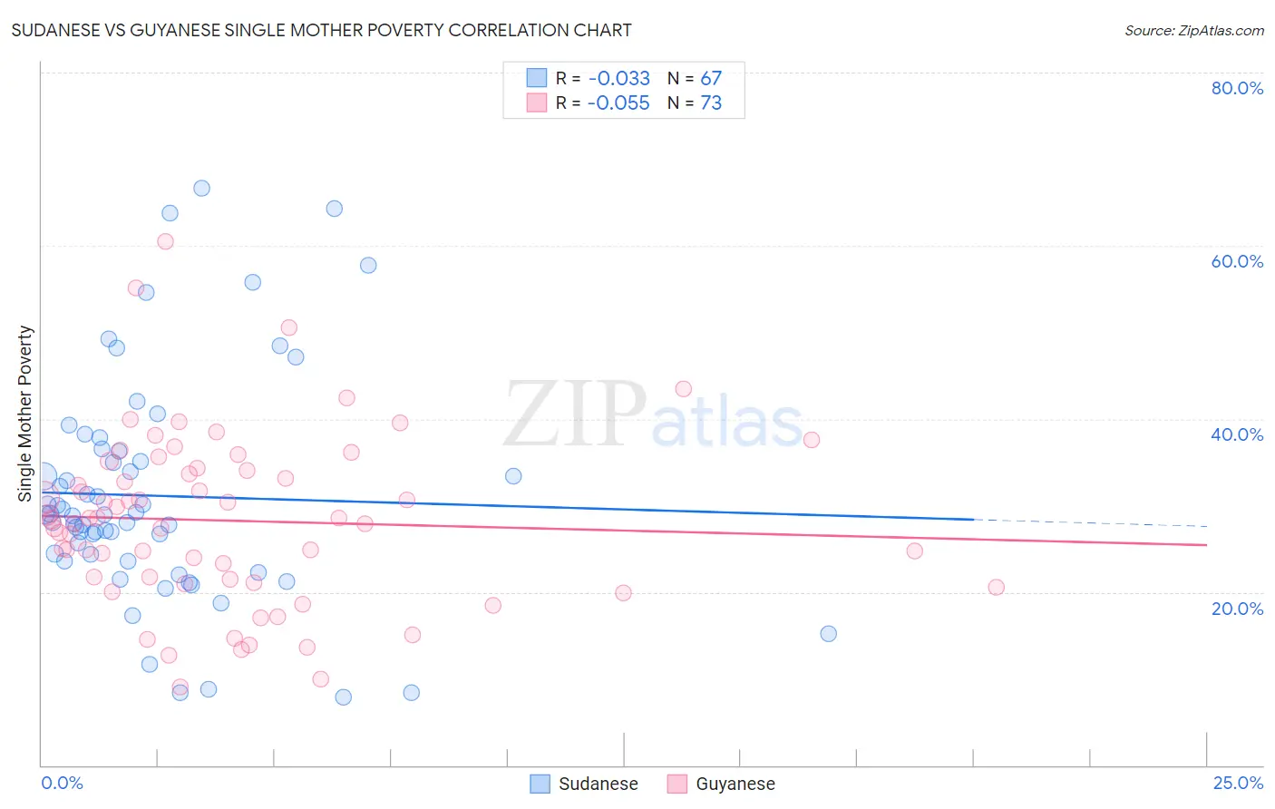 Sudanese vs Guyanese Single Mother Poverty