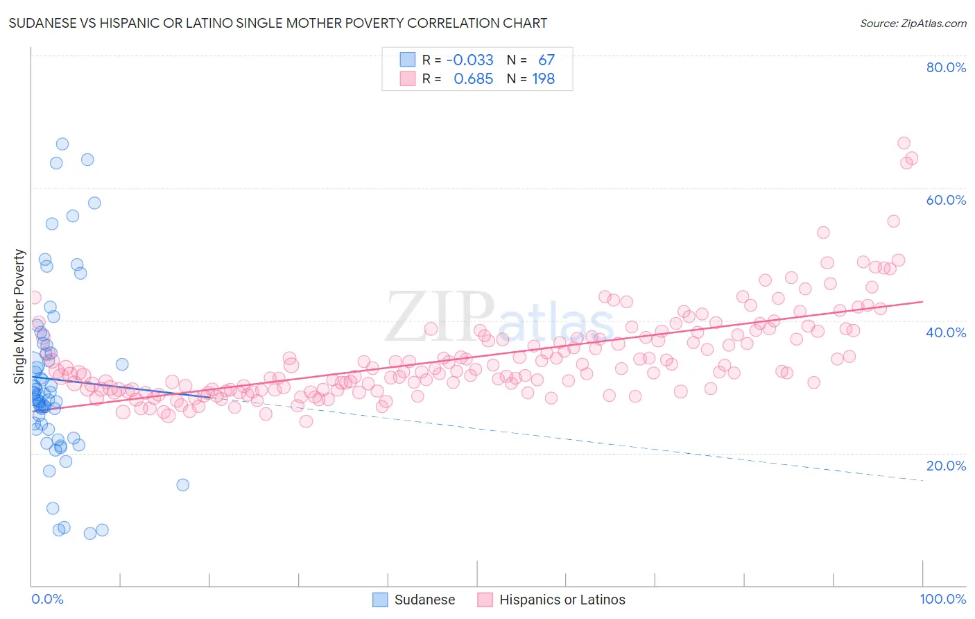Sudanese vs Hispanic or Latino Single Mother Poverty