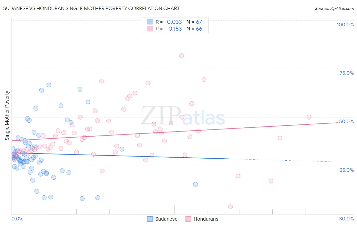Sudanese vs Honduran Single Mother Poverty