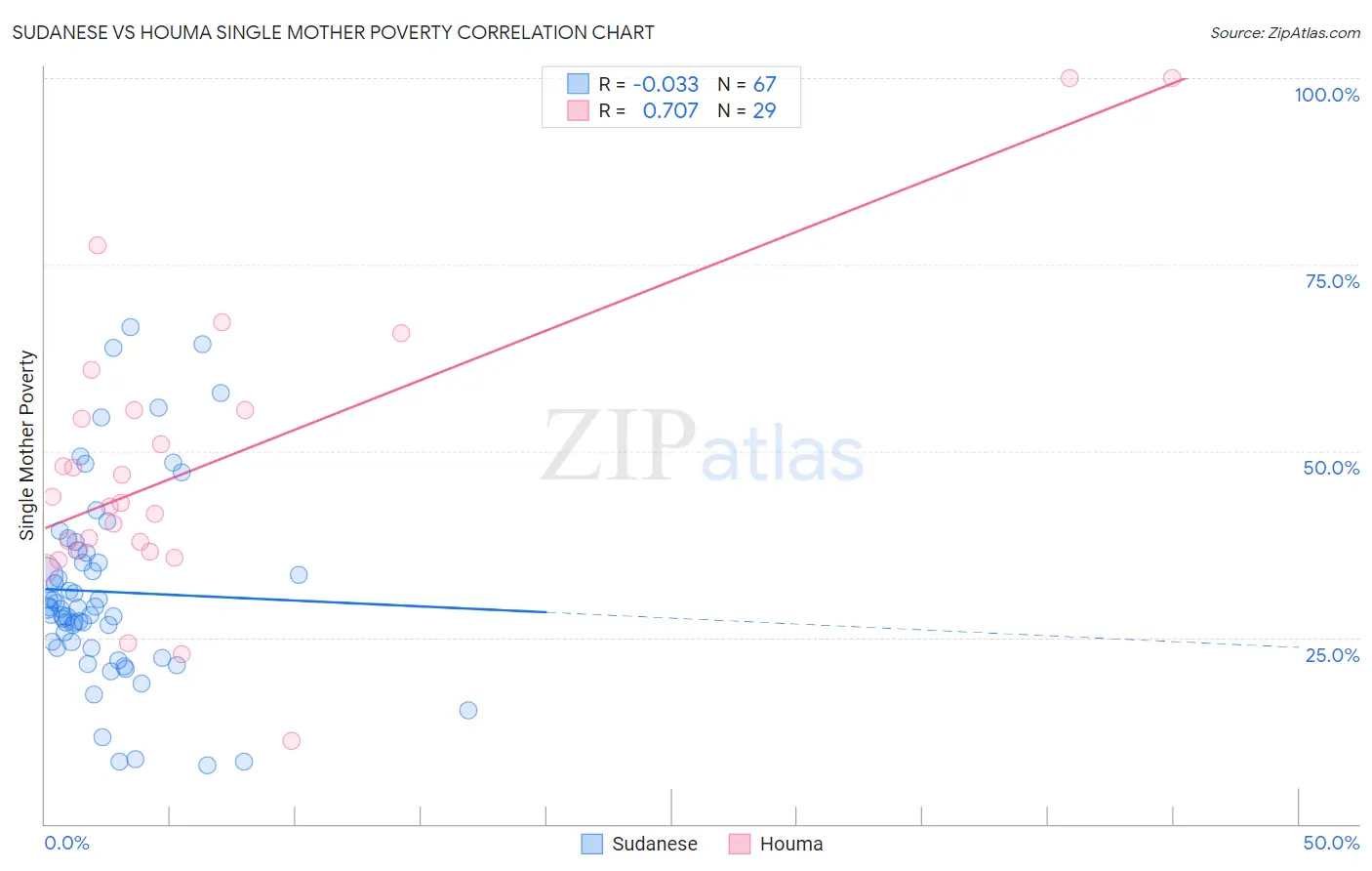 Sudanese vs Houma Single Mother Poverty