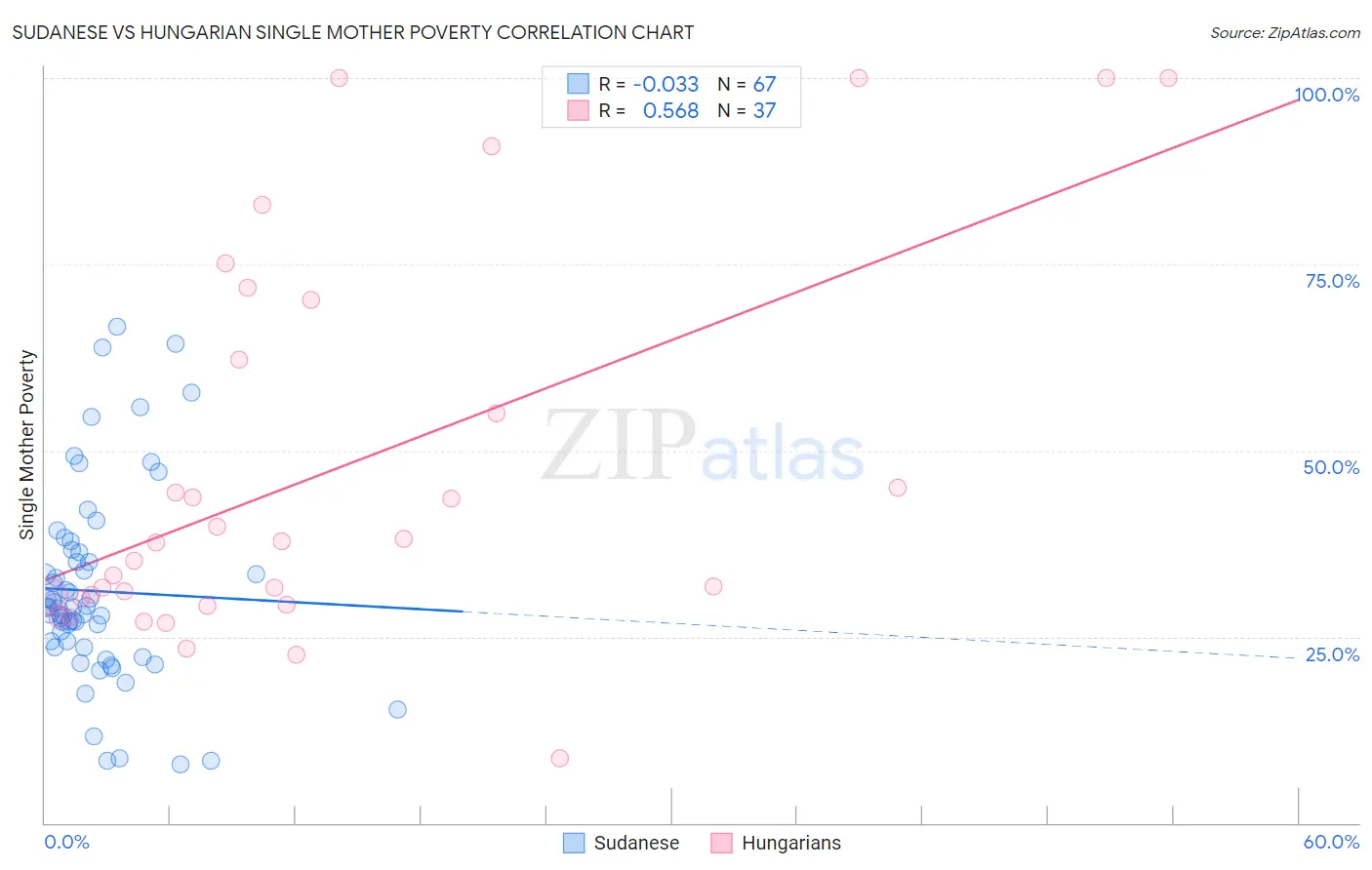 Sudanese vs Hungarian Single Mother Poverty