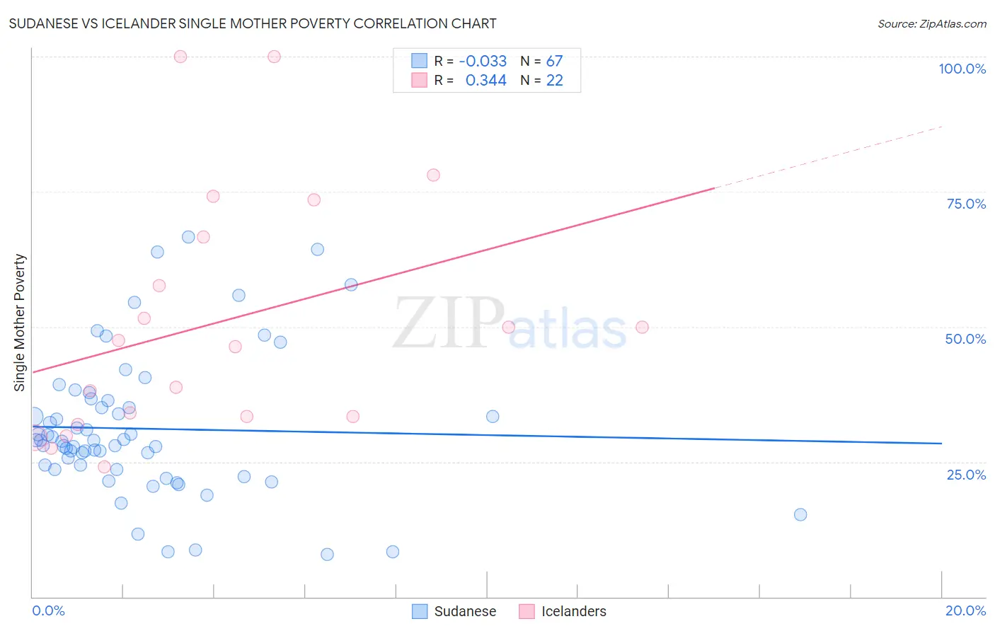 Sudanese vs Icelander Single Mother Poverty