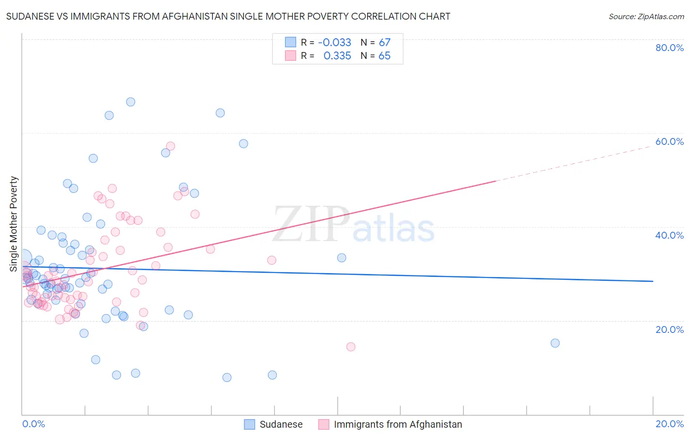 Sudanese vs Immigrants from Afghanistan Single Mother Poverty