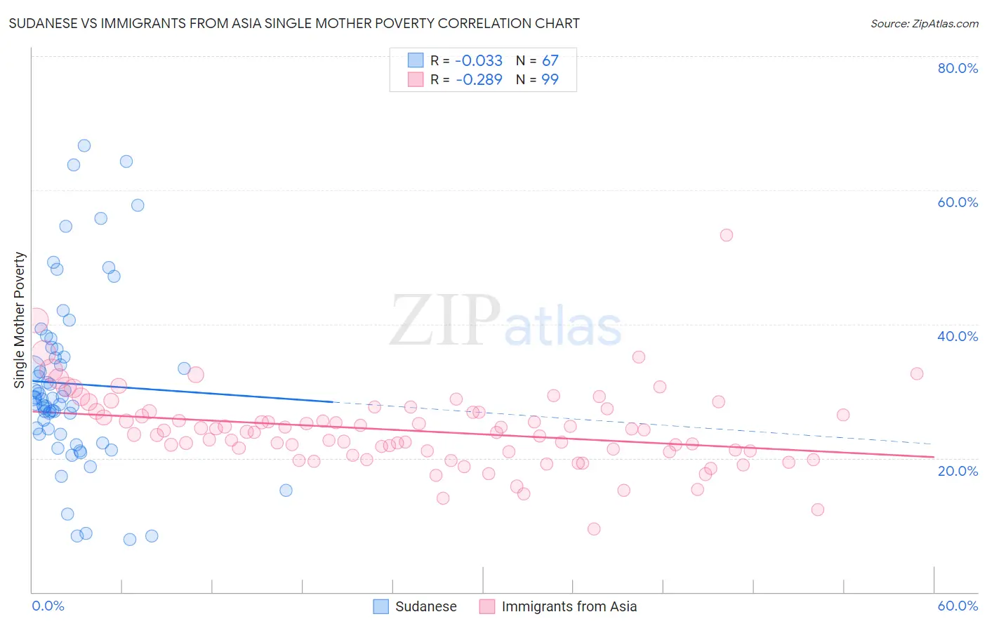 Sudanese vs Immigrants from Asia Single Mother Poverty