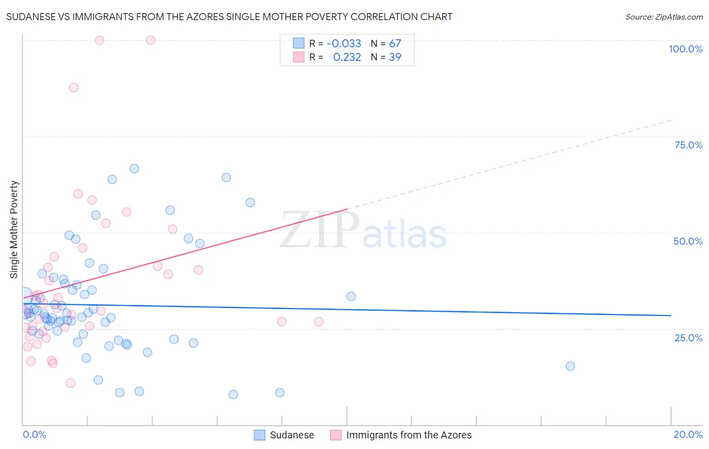 Sudanese vs Immigrants from the Azores Single Mother Poverty