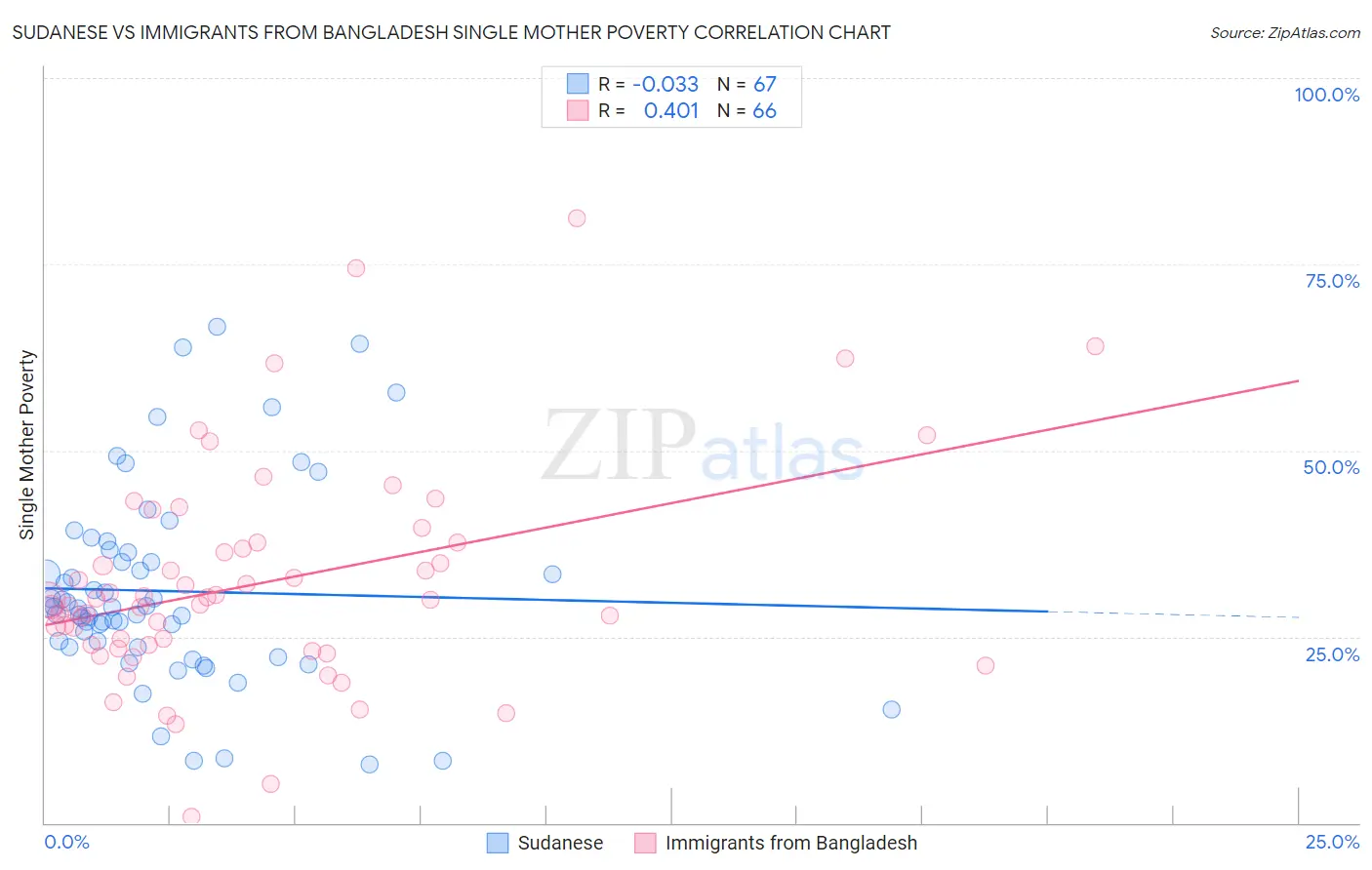 Sudanese vs Immigrants from Bangladesh Single Mother Poverty