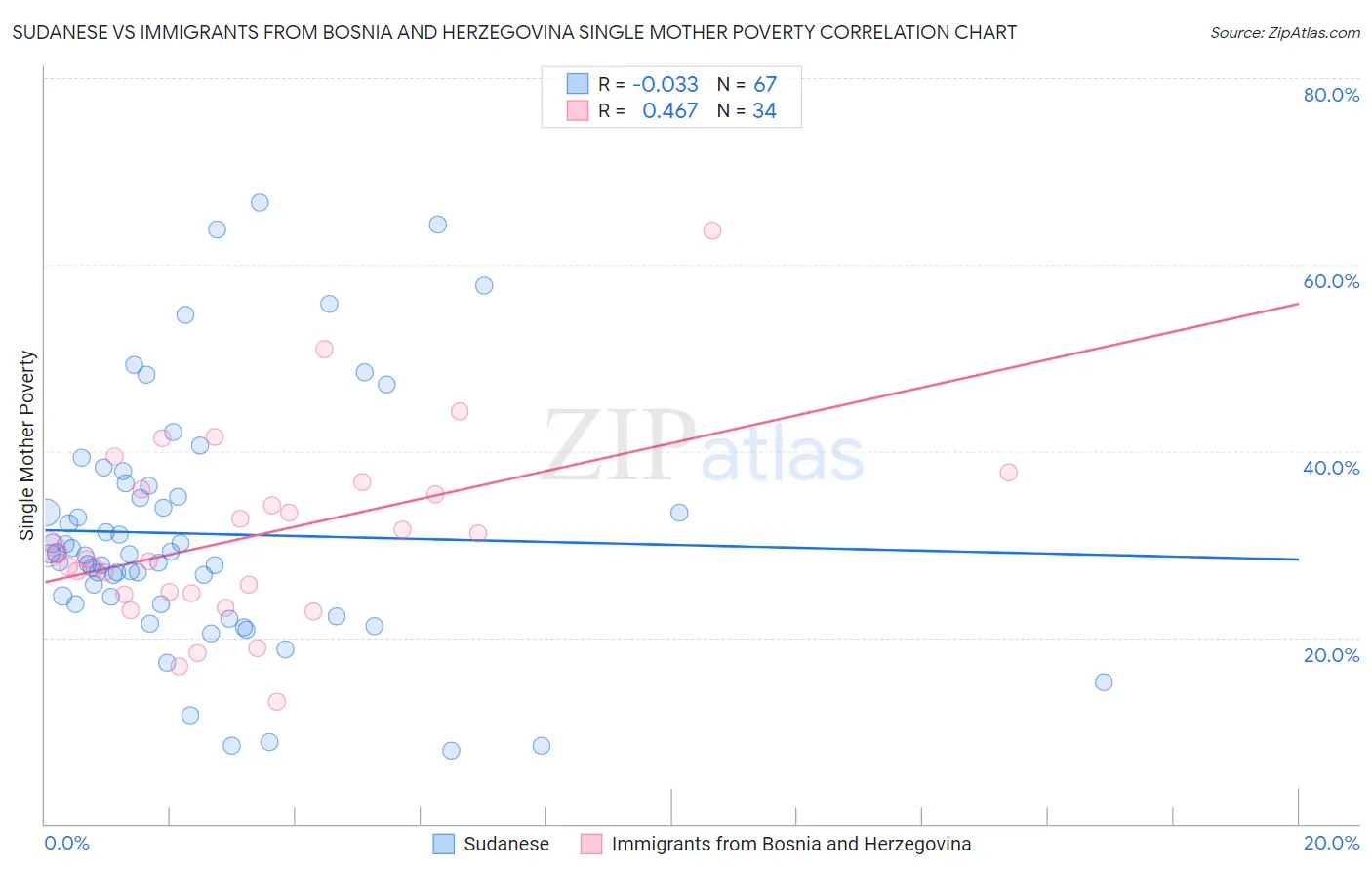 Sudanese vs Immigrants from Bosnia and Herzegovina Single Mother Poverty