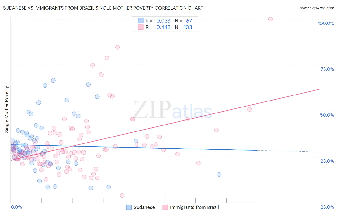 Sudanese vs Immigrants from Brazil Single Mother Poverty