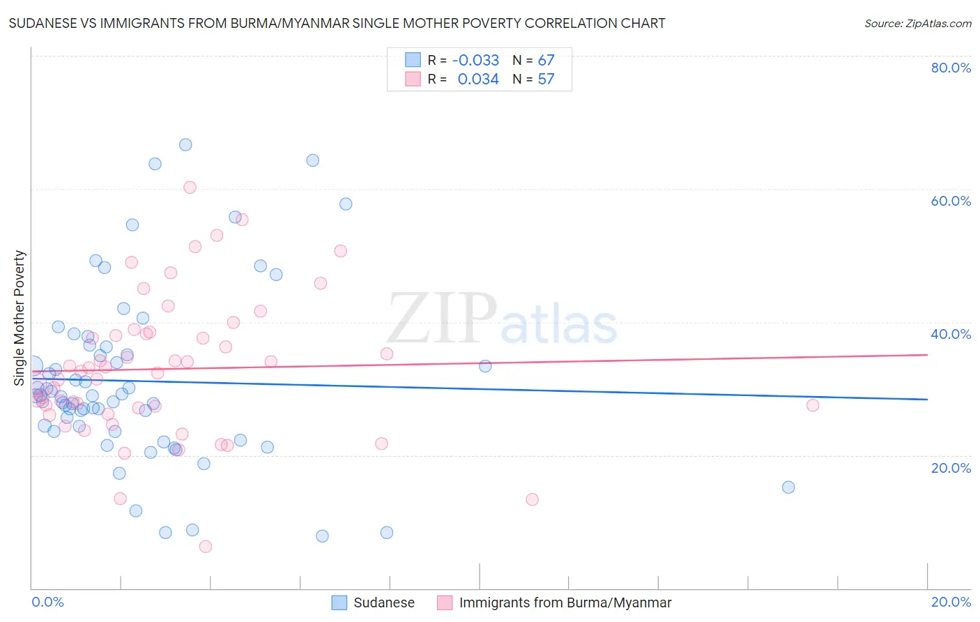 Sudanese vs Immigrants from Burma/Myanmar Single Mother Poverty