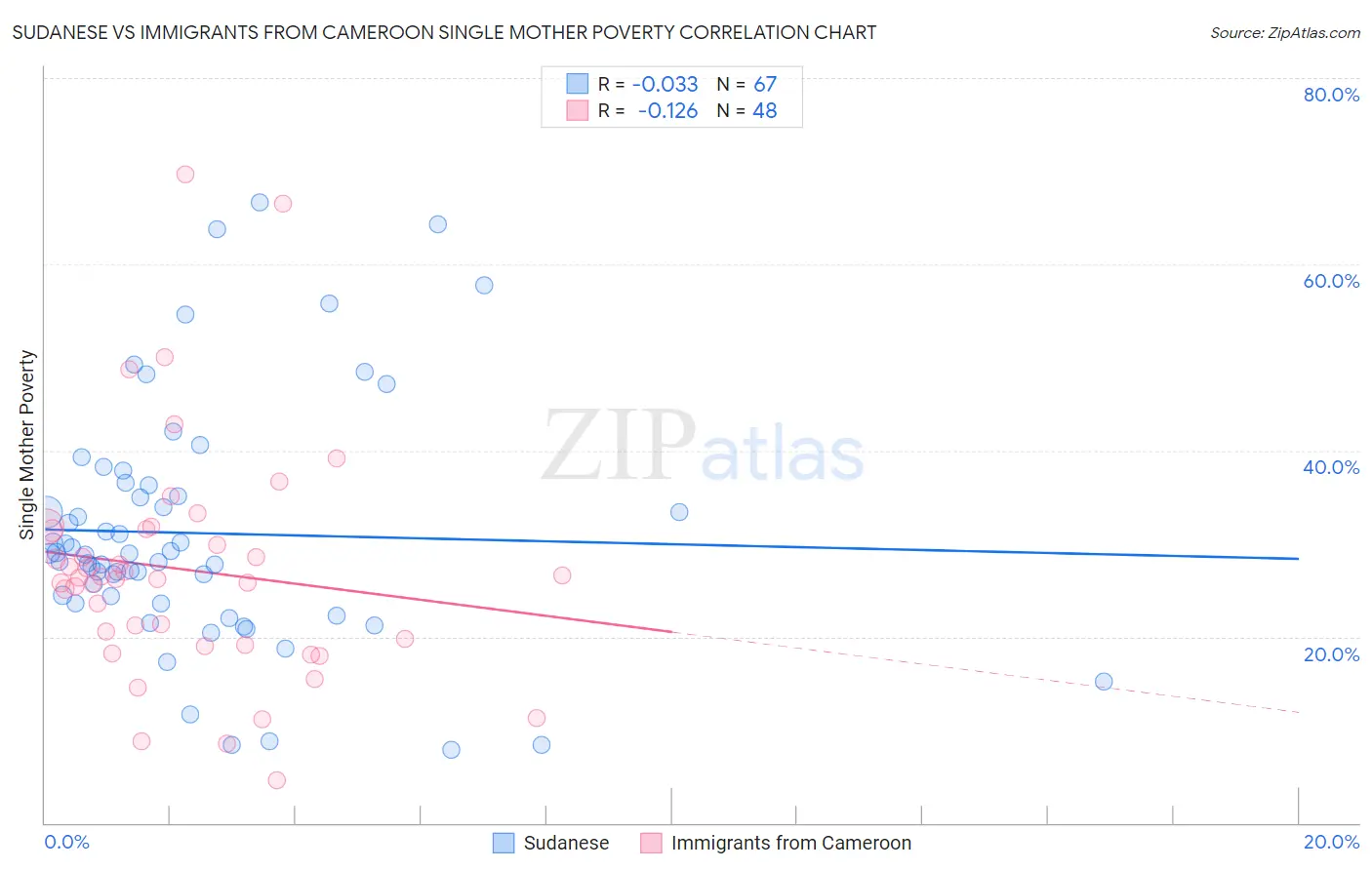 Sudanese vs Immigrants from Cameroon Single Mother Poverty