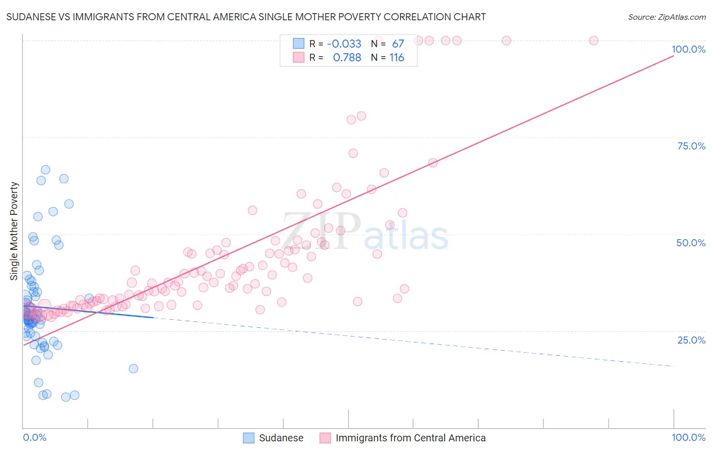 Sudanese vs Immigrants from Central America Single Mother Poverty