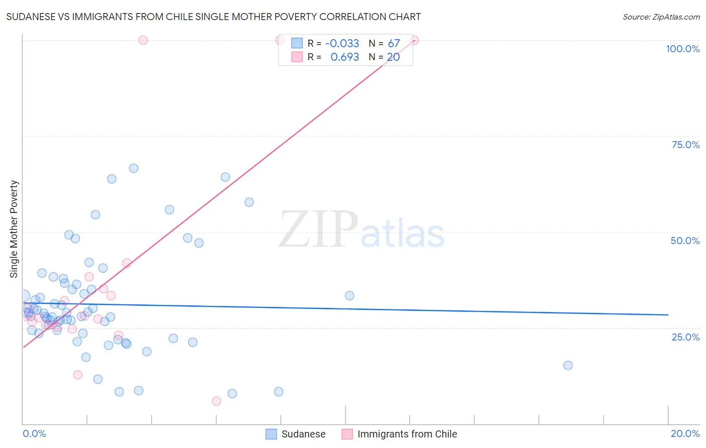 Sudanese vs Immigrants from Chile Single Mother Poverty