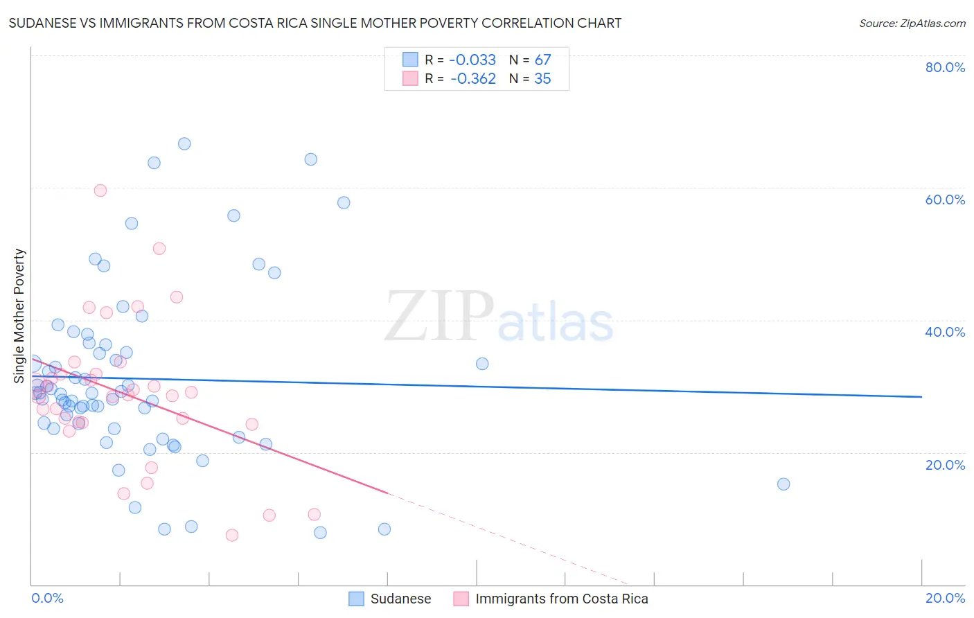 Sudanese vs Immigrants from Costa Rica Single Mother Poverty