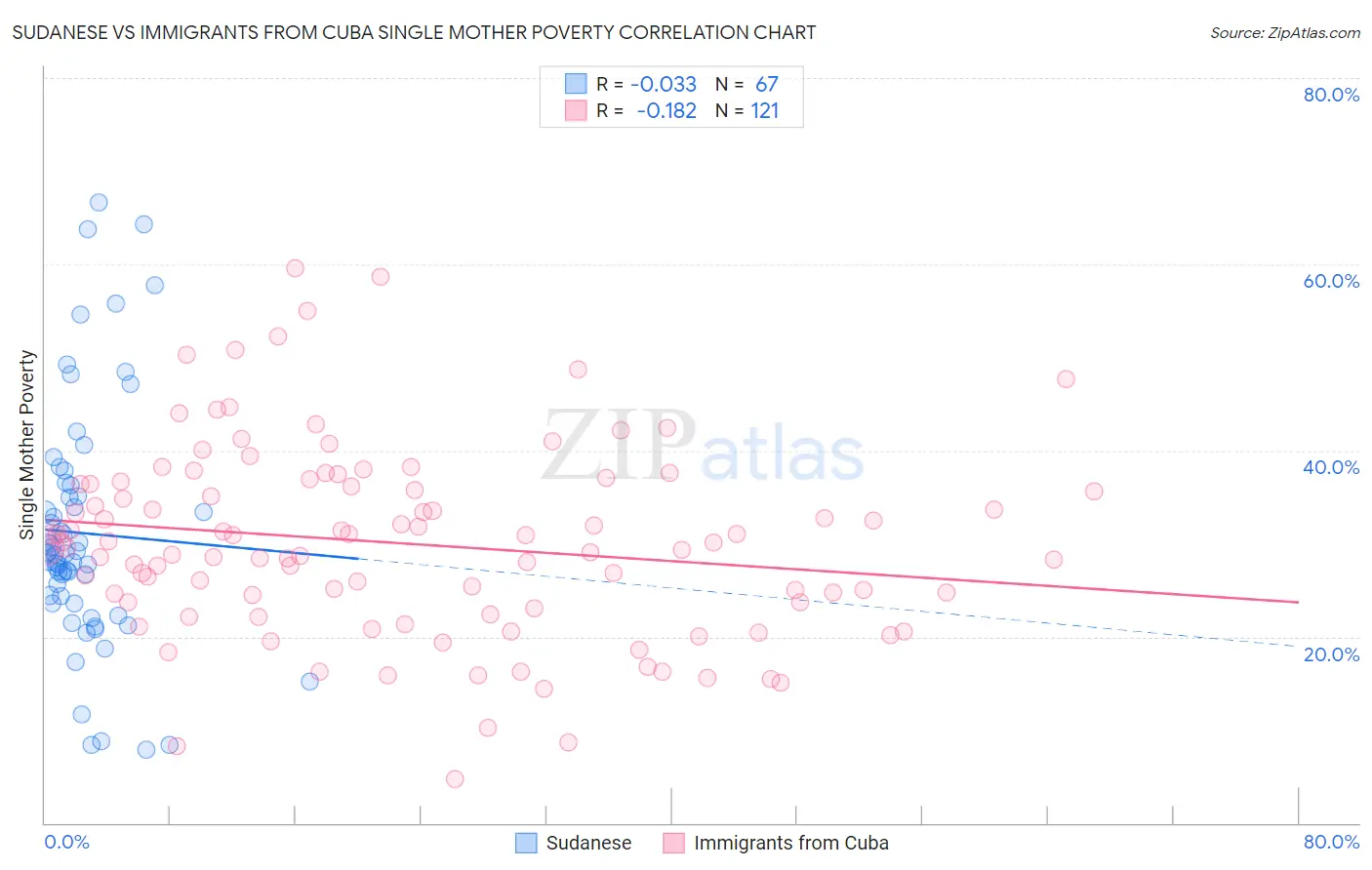 Sudanese vs Immigrants from Cuba Single Mother Poverty