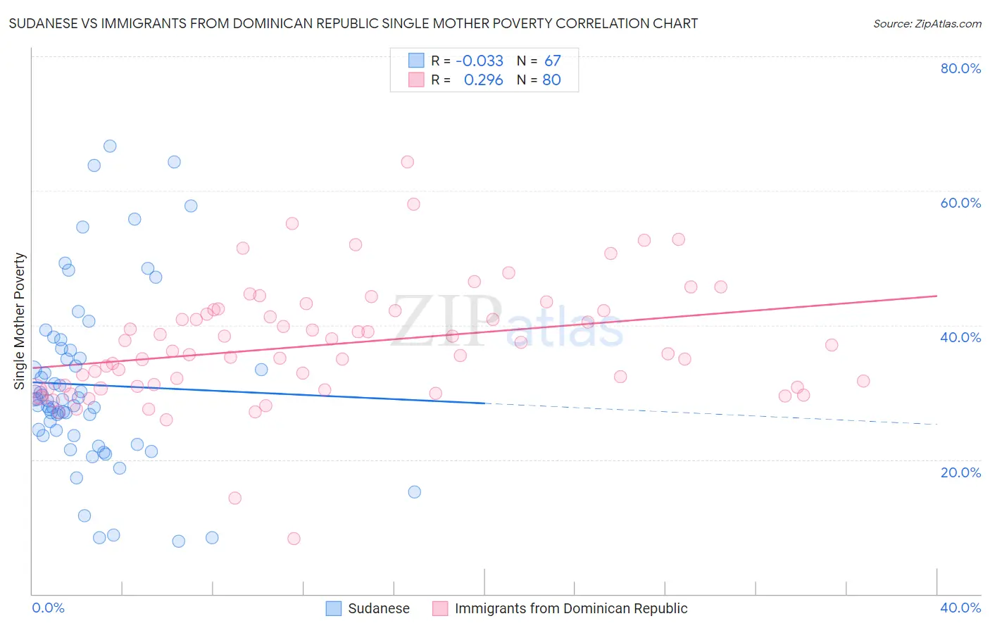 Sudanese vs Immigrants from Dominican Republic Single Mother Poverty