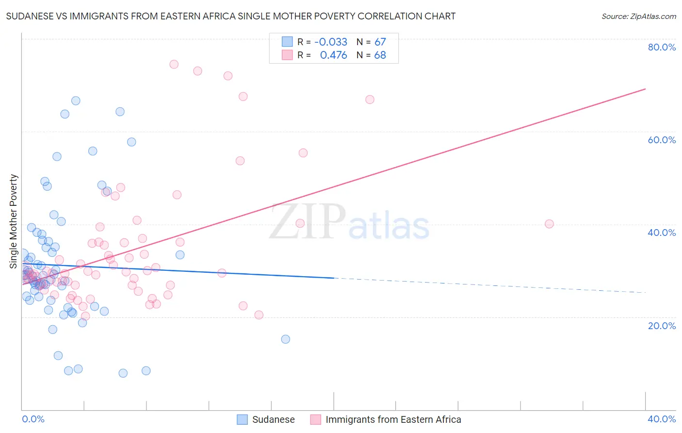 Sudanese vs Immigrants from Eastern Africa Single Mother Poverty