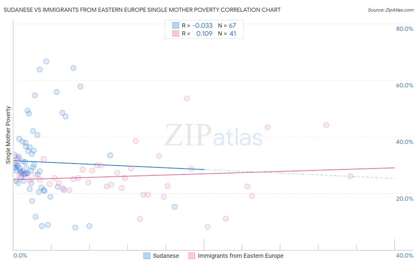 Sudanese vs Immigrants from Eastern Europe Single Mother Poverty