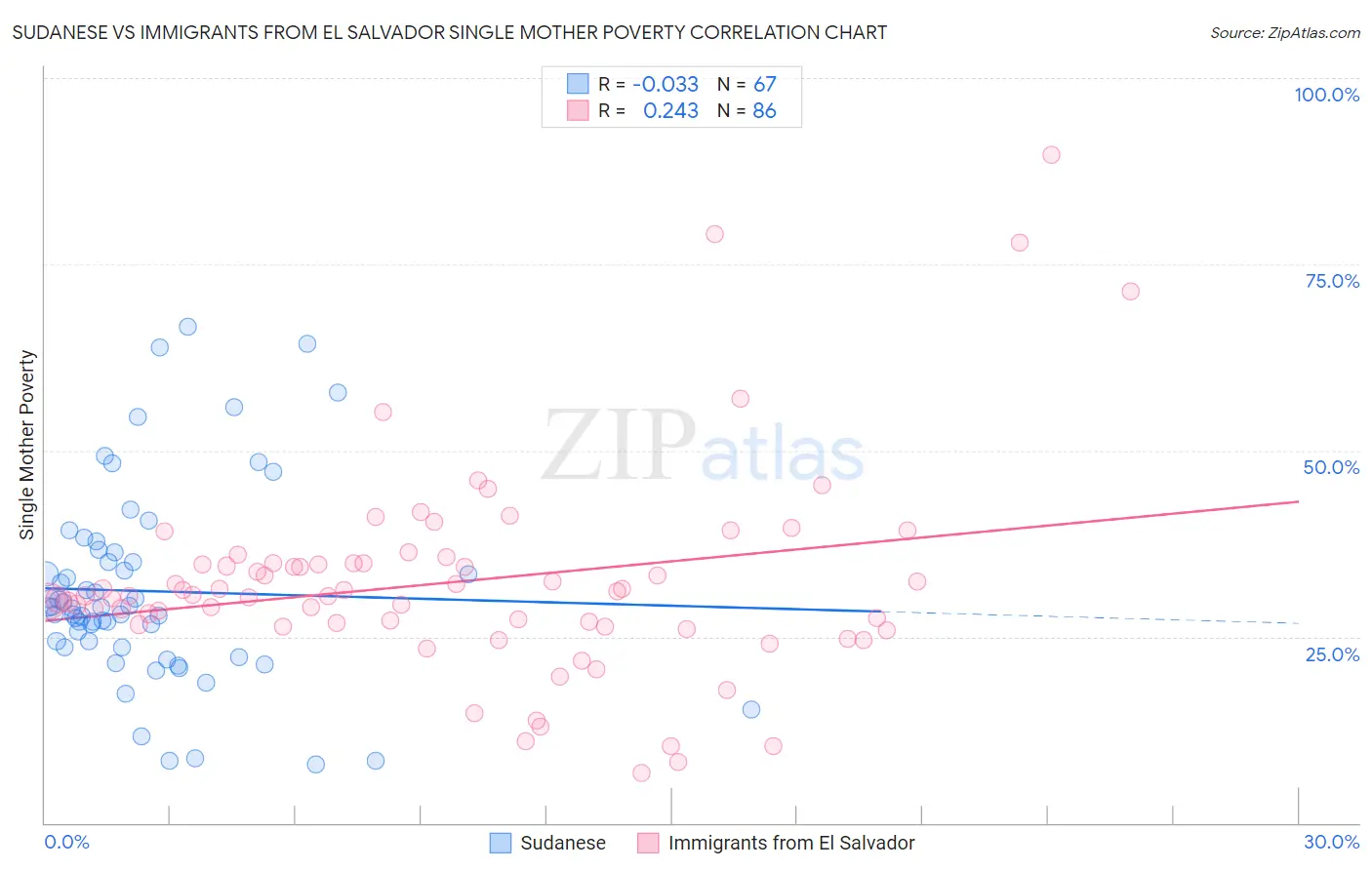 Sudanese vs Immigrants from El Salvador Single Mother Poverty