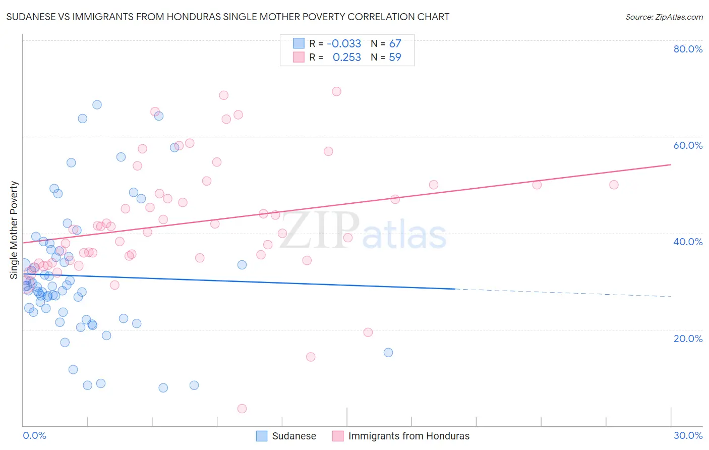 Sudanese vs Immigrants from Honduras Single Mother Poverty