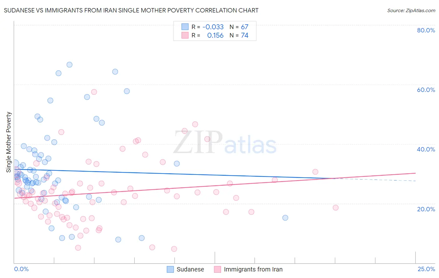 Sudanese vs Immigrants from Iran Single Mother Poverty