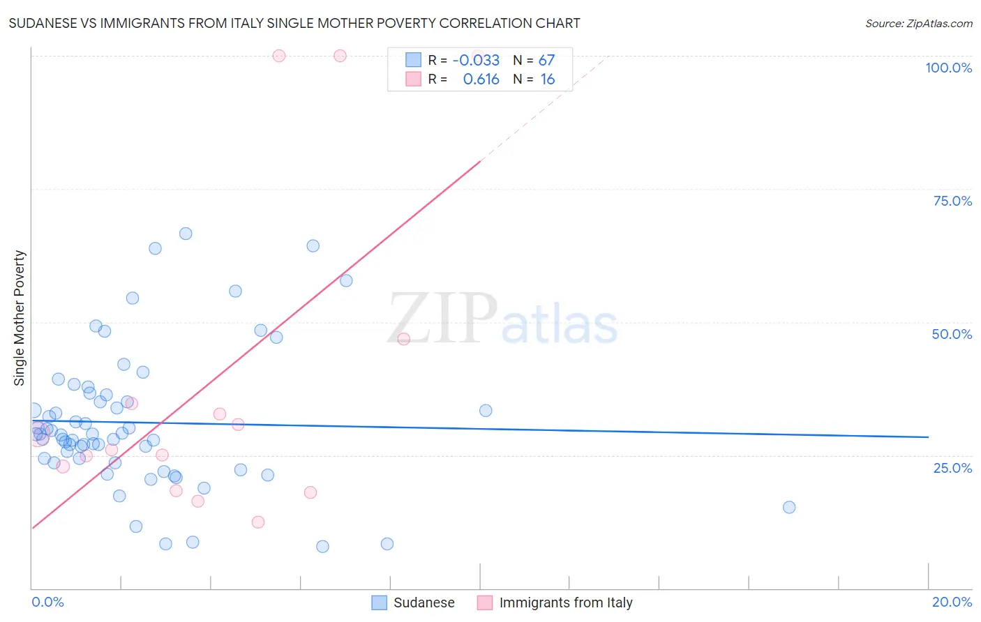 Sudanese vs Immigrants from Italy Single Mother Poverty