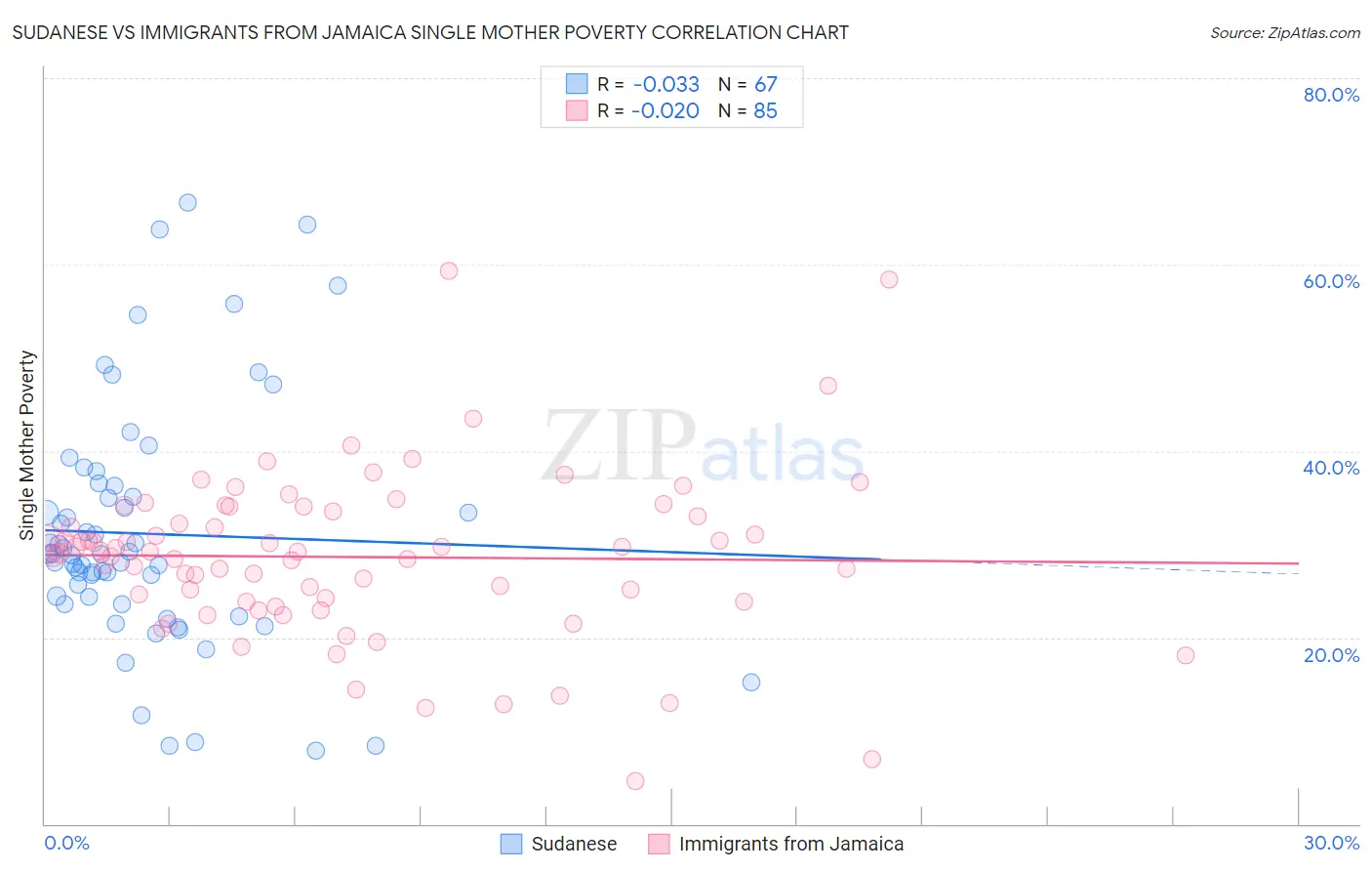 Sudanese vs Immigrants from Jamaica Single Mother Poverty