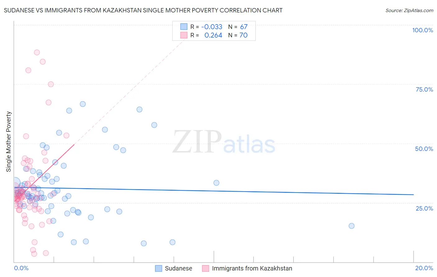 Sudanese vs Immigrants from Kazakhstan Single Mother Poverty