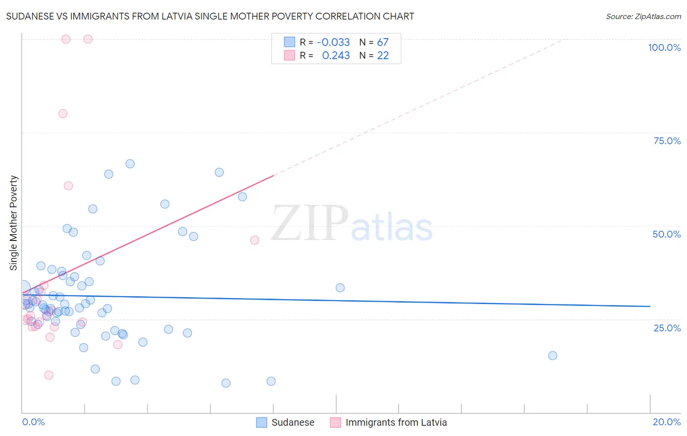 Sudanese vs Immigrants from Latvia Single Mother Poverty